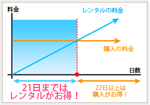 21日間以下ならレンタルがお得！